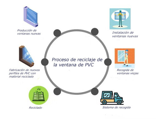 ASOVEN recuerda que el PVC es uno de los materiales más circulares del sector de la construcción